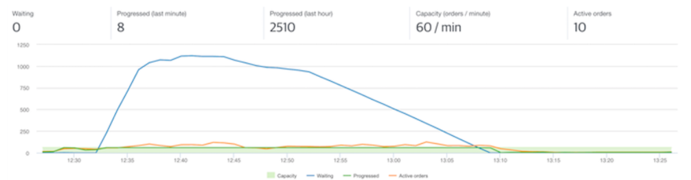 A steady, controlled flow of active visitors ensures the waiting room is emptied in half an hour.